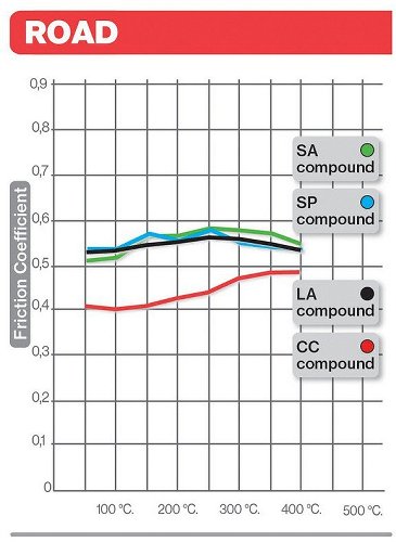 Brembo Bremsbelag Sinter Strada vorn