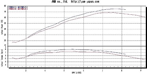 MWR Air filter high efficient - Ducati 350, 400, 600, 750,