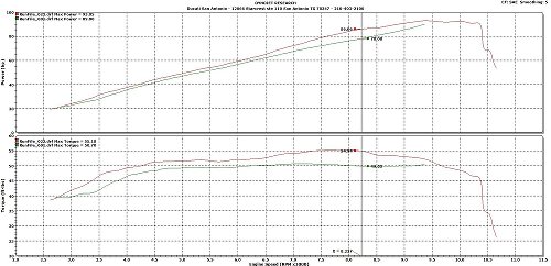 MWR Luftfilter Power up-Satz - Ducati 821, 939 Hypermotard,