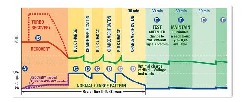 Chargeur de batterie OptiMate 4 Dual 9 niveaux, 12V, 1A,