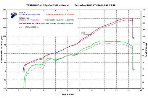 Termignoni Katalysator-Ersatzrohr, Edelstahl Racing - Ducati